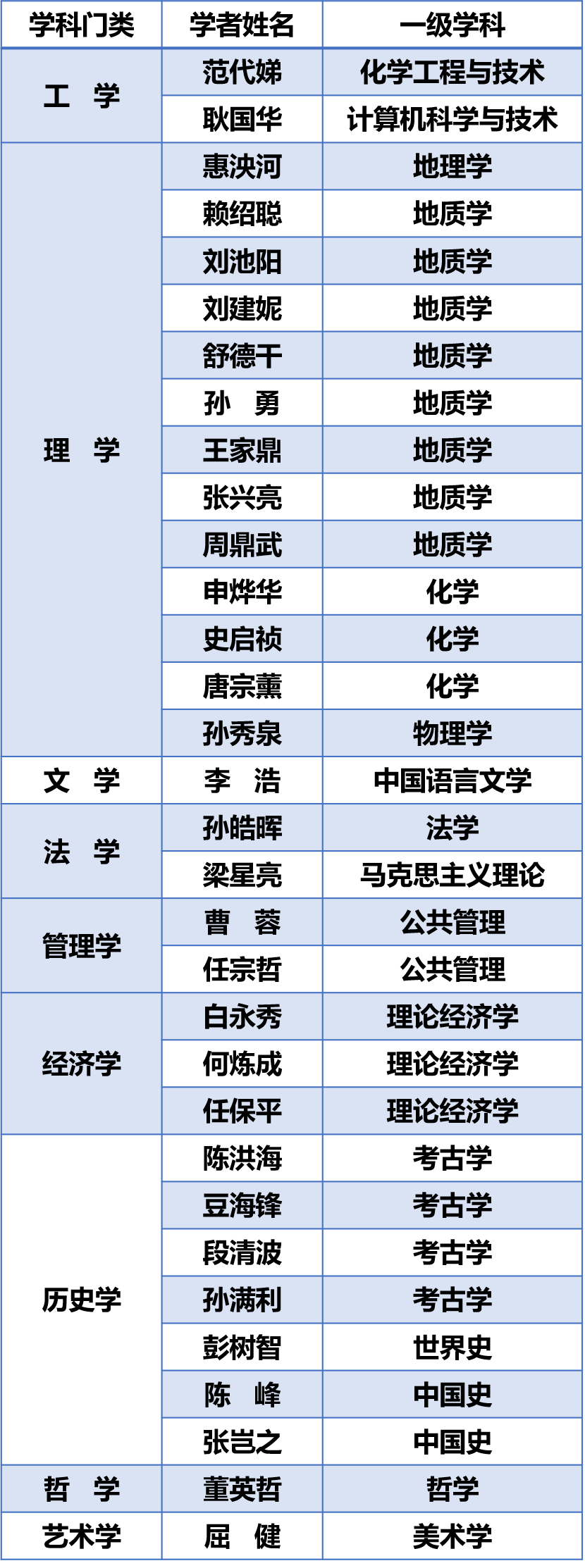 分布在524个高校